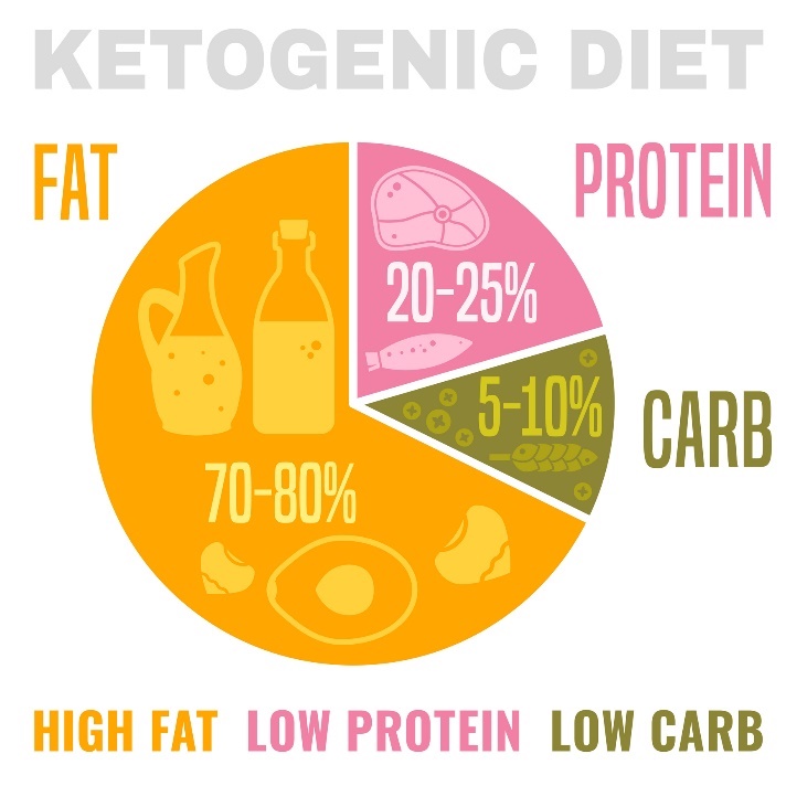 Diet ketogenik dan distribusi makronutrien dalam makanan