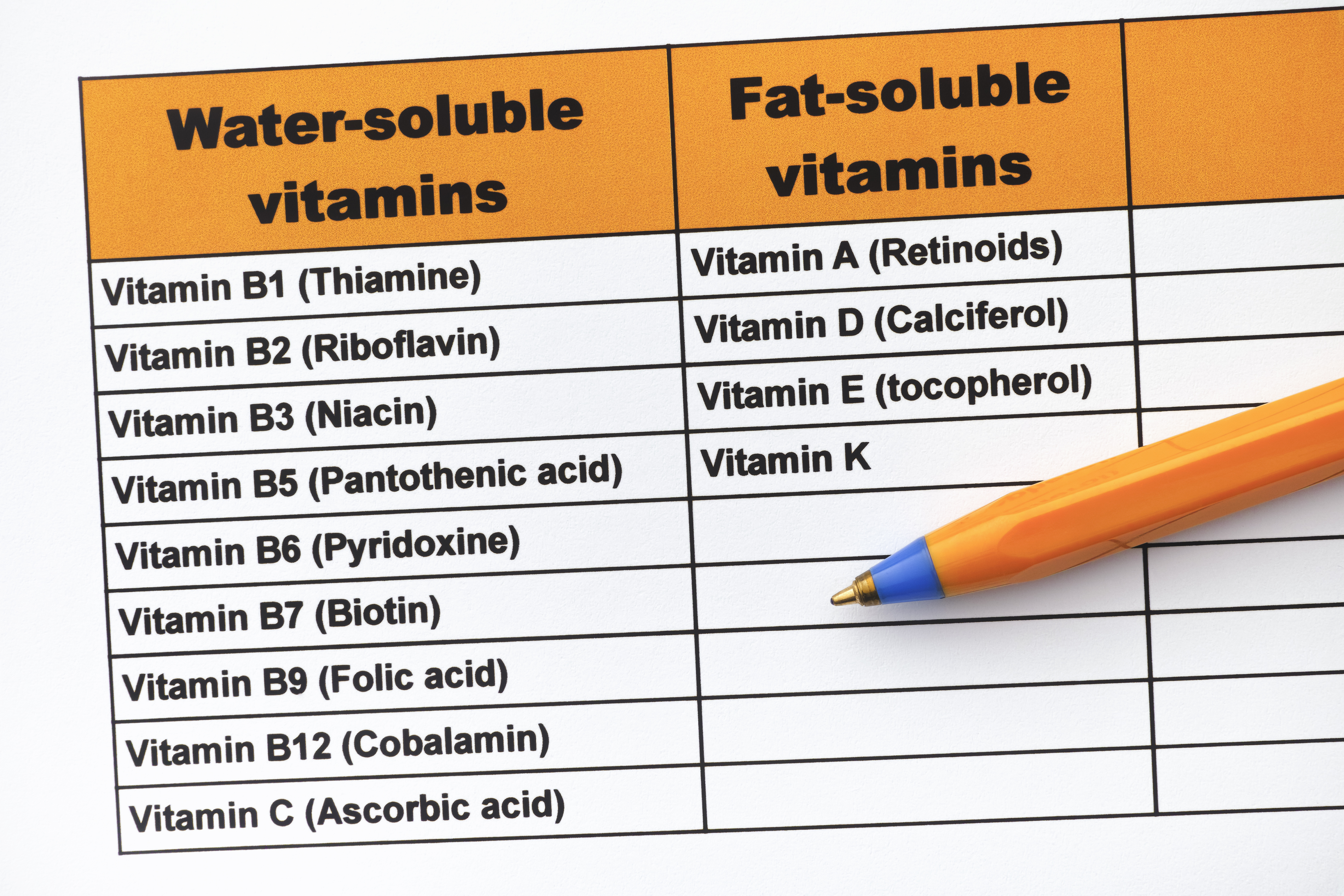 pembagian vitamin menjadi larut dalam lemak dan larut dalam air.