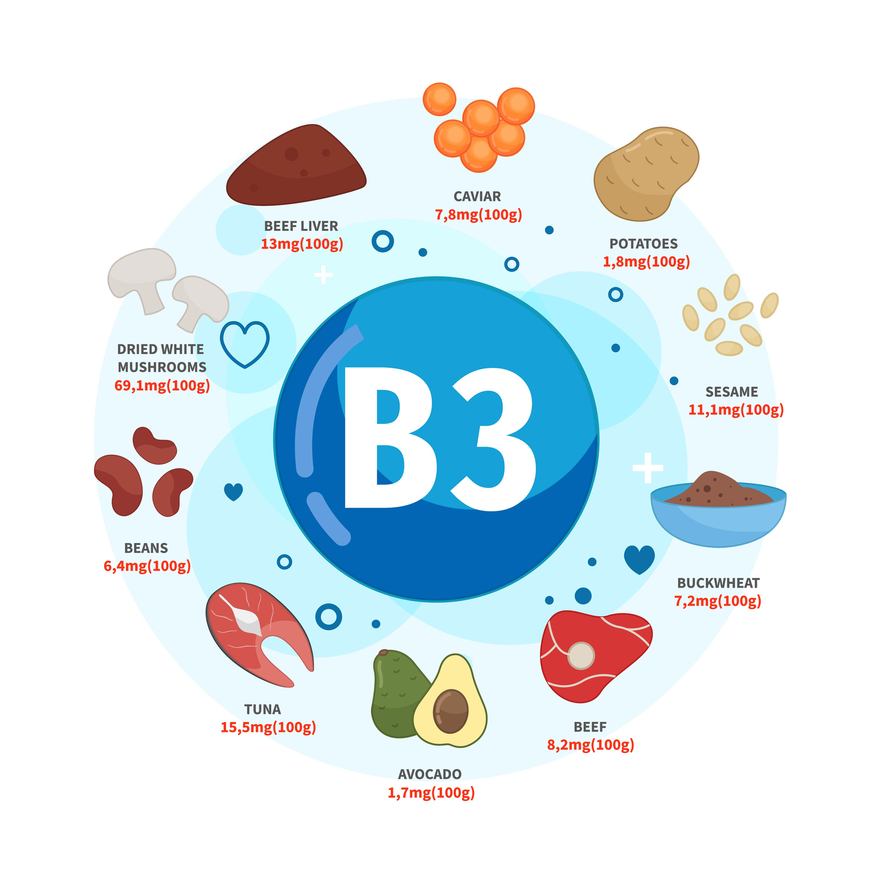 Sumber vitamin B3 adalah kaviar, kentang, biji wijen, soba, daging sapi, alpukat, tuna, kacang-kacangan, jamur putih kering, hati sapi. 